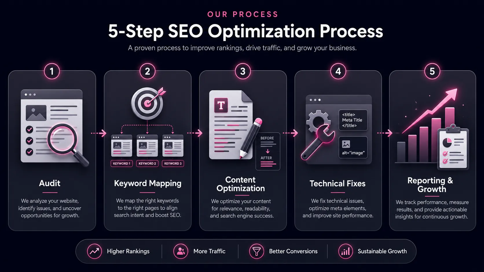 advanced on page seo services