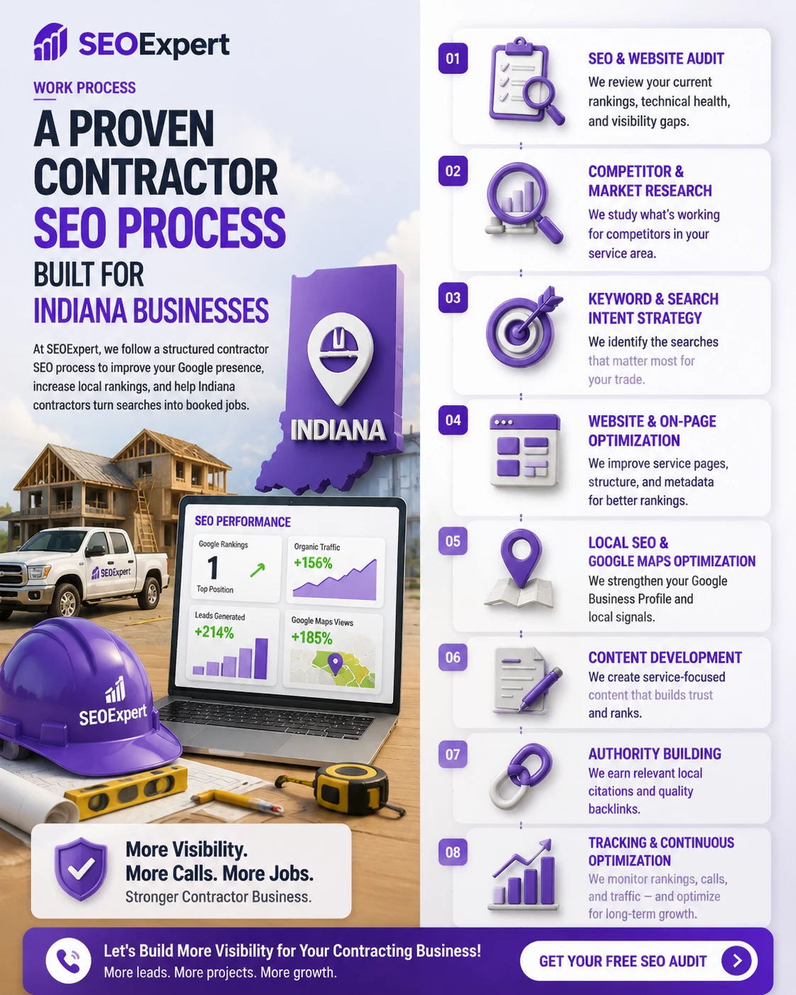 Contractor SEO Process Indiana