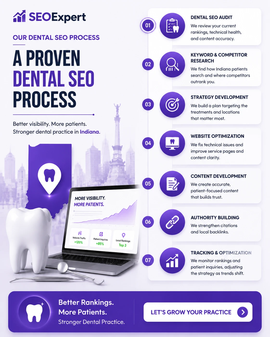 Indiana Dental SEO Process