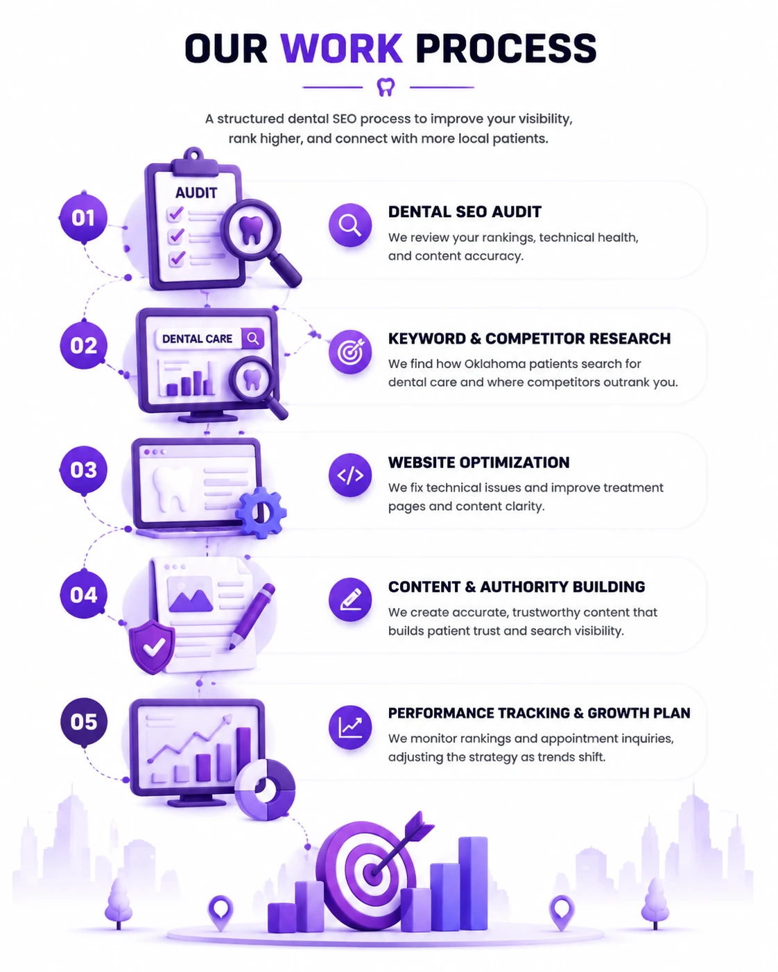 Dental Practices SEO Process