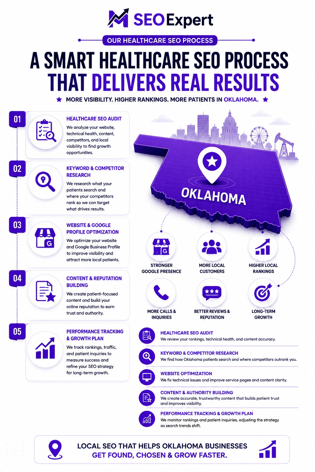 Oklahoma Healthcare SEO Work Process