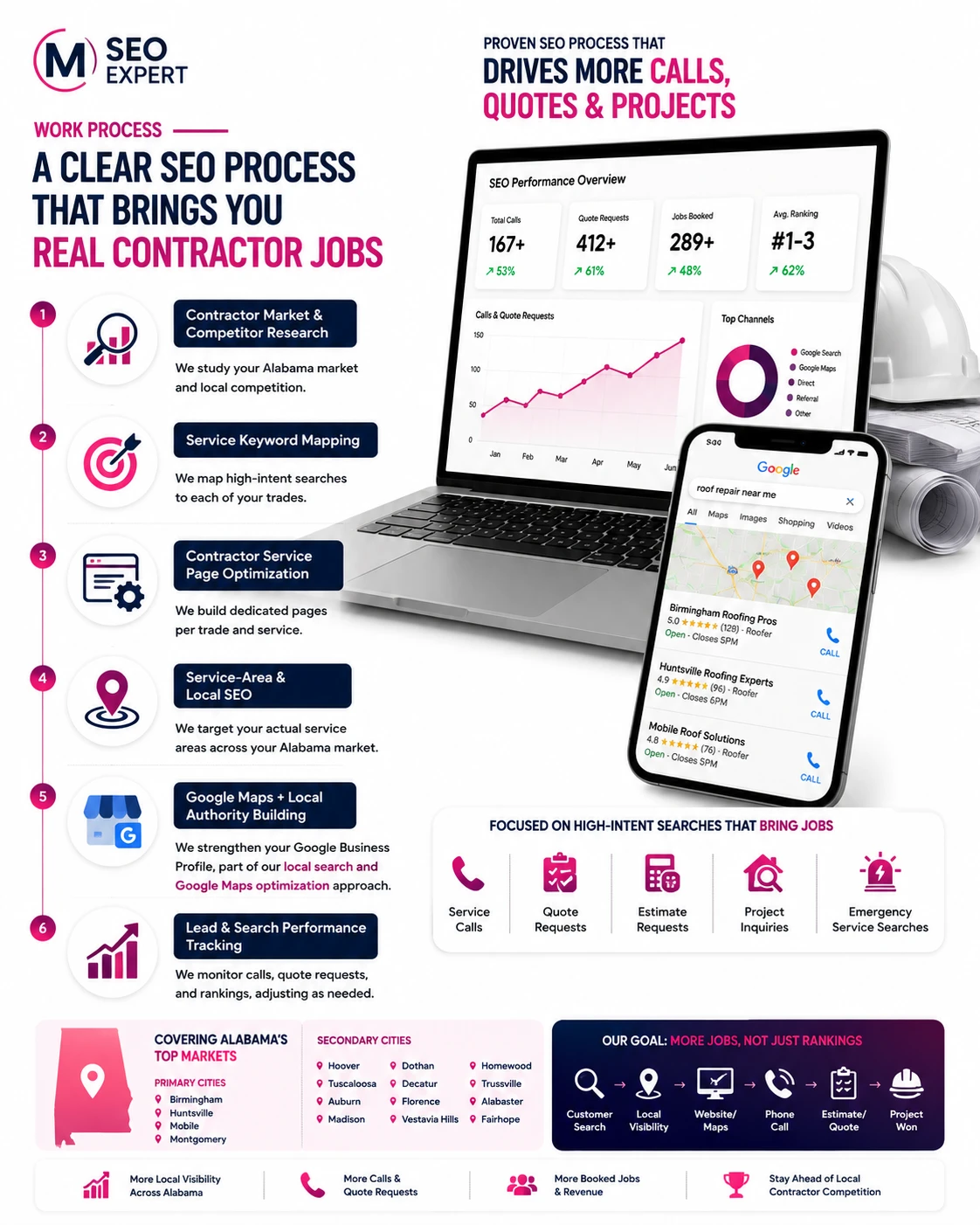 Alabama Contractor SEO Work Process