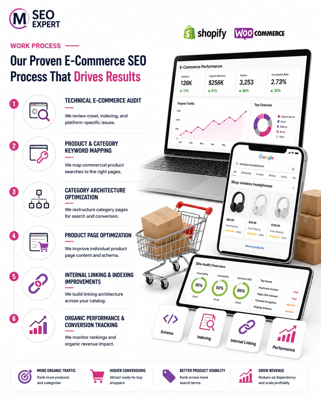 Alabama E-Commerce SEO Process