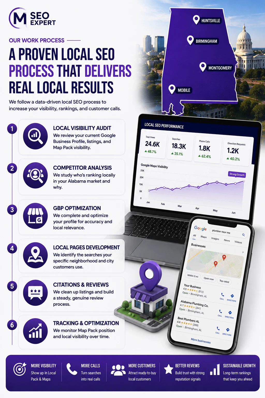 Alabama Local SEO Work Process