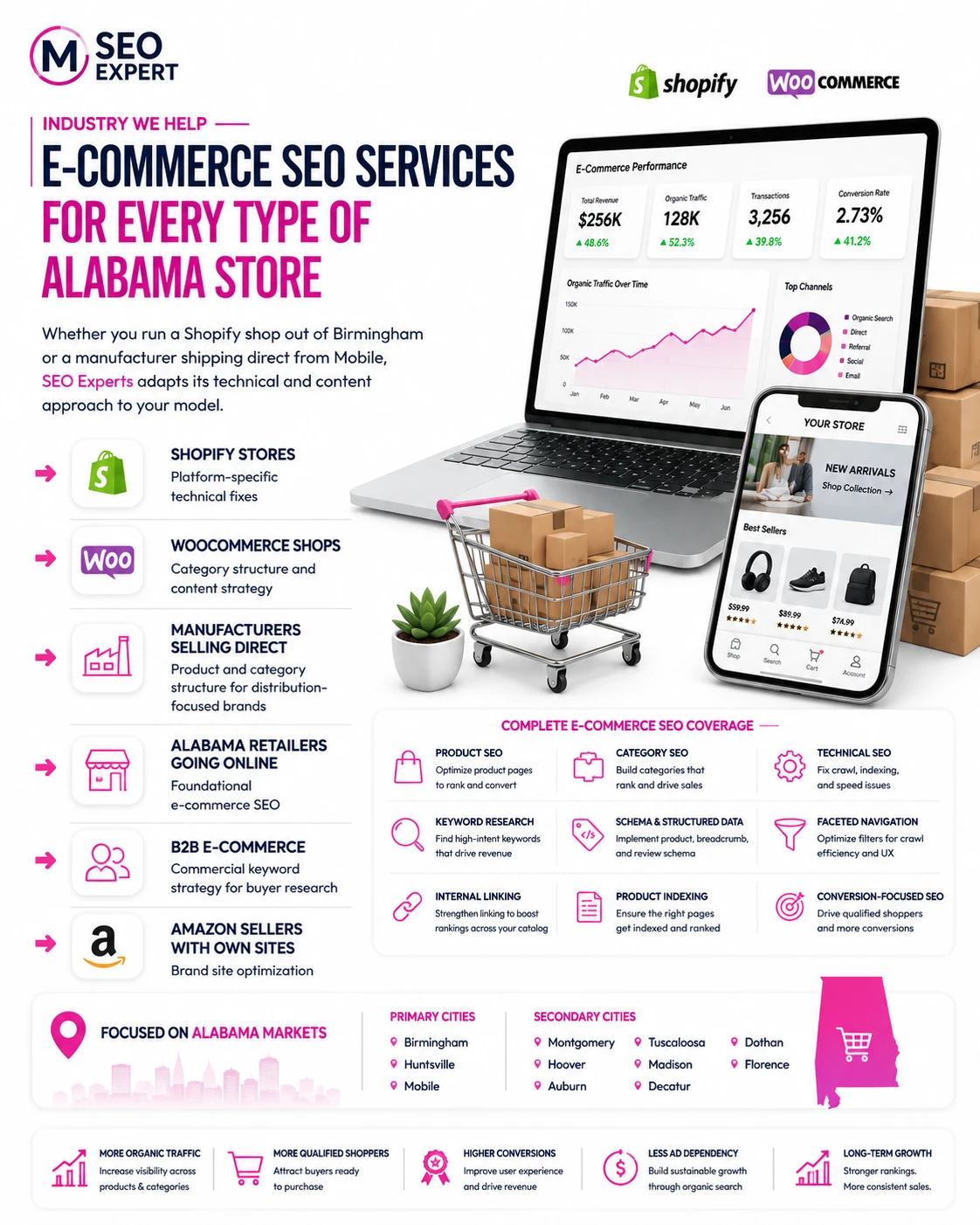 E-Commerce SEO Services Alabama for Every Type of Online Store