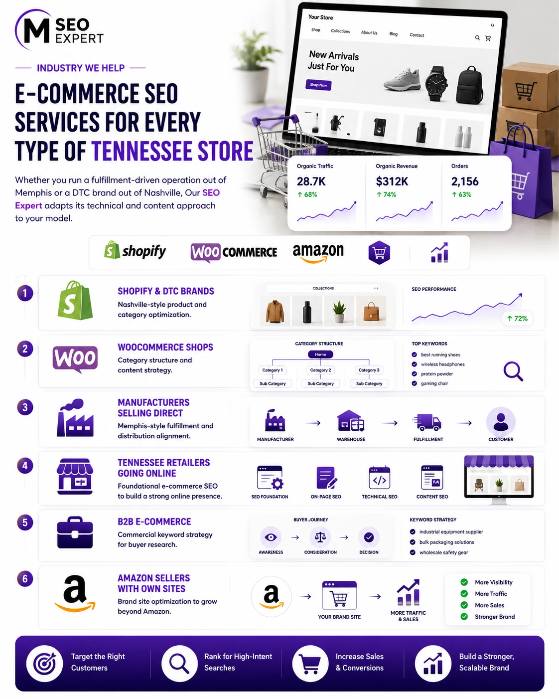E-Commerce SEO Services Tennessee for Every Type of Online Store