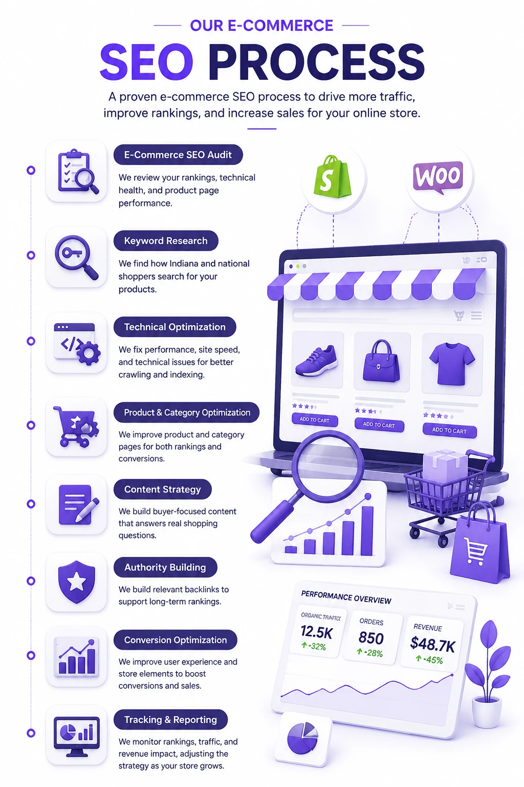 Indiana E-Commerce SEO