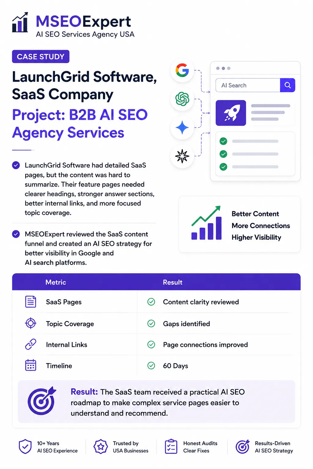 B2B AI SEO Agency Services