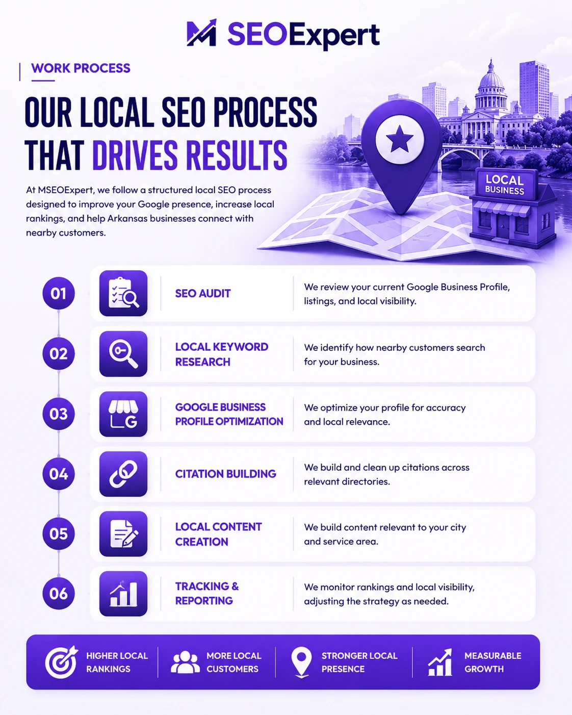 Arkansas Local SEO Work Process