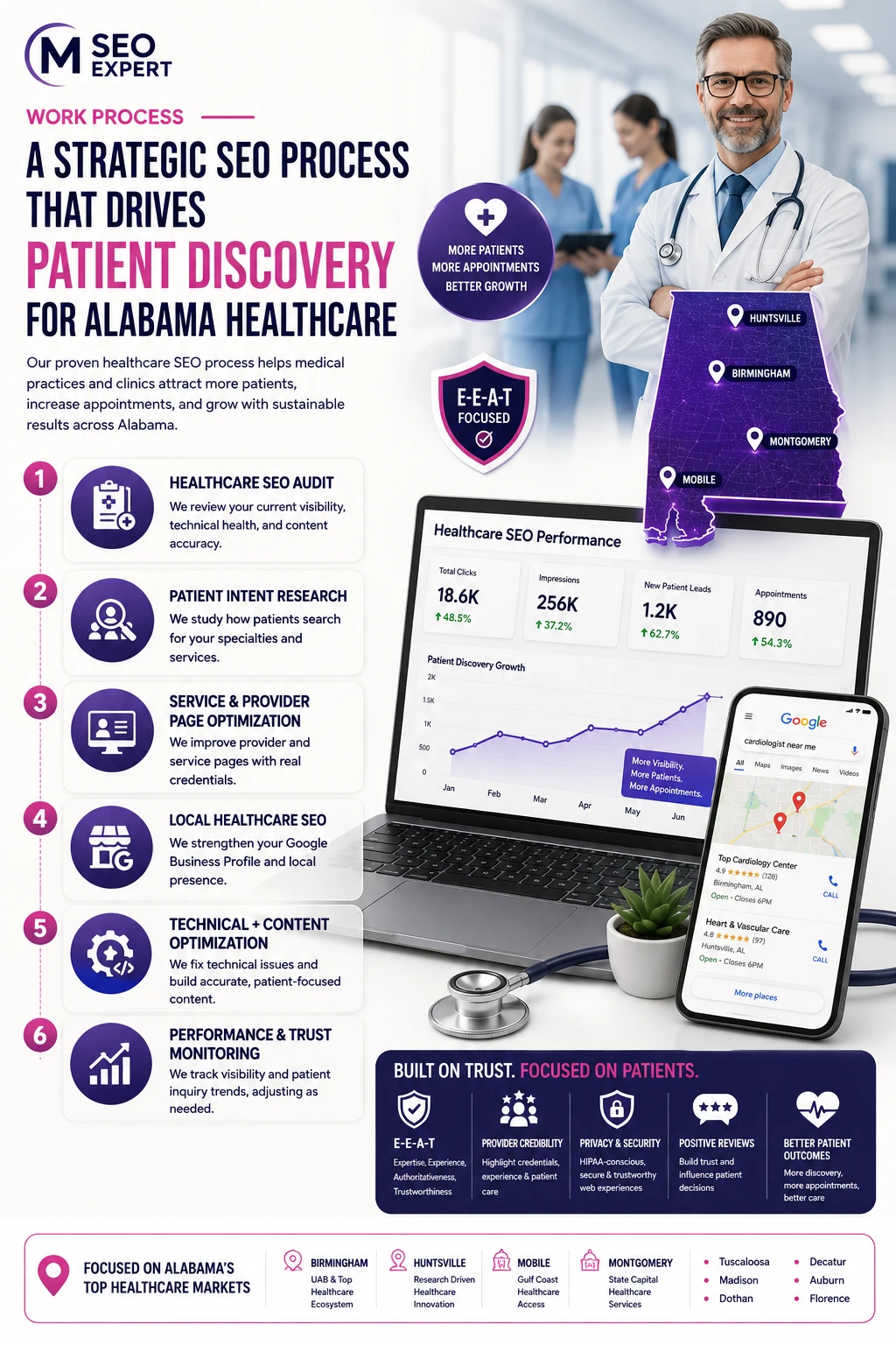 Alabama Healthcare SEO Work PROCESS