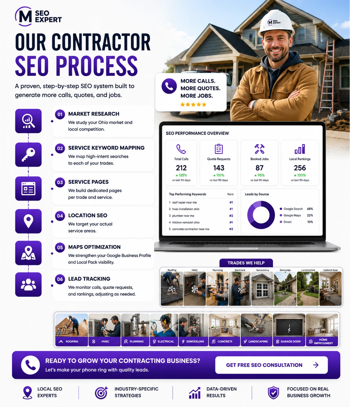 CONTRACTOR SEO OHIO Work PROCESS