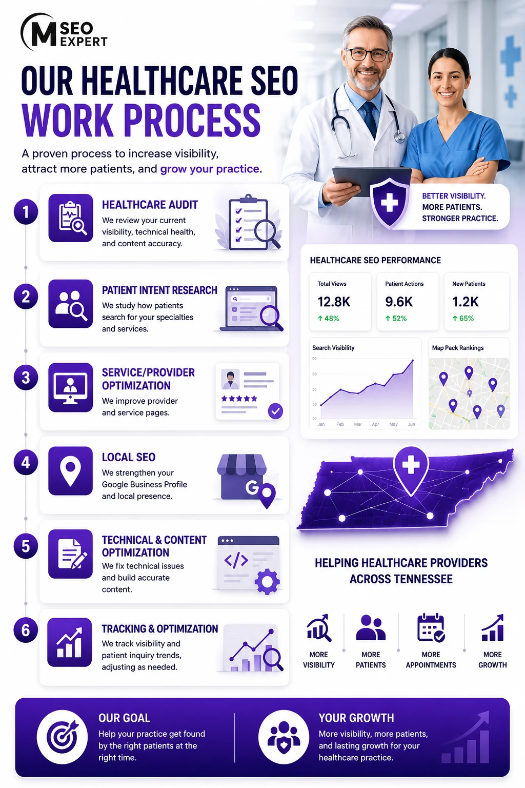 HEALTHCARE SEO SERVICES Tennessee Work PROCESS