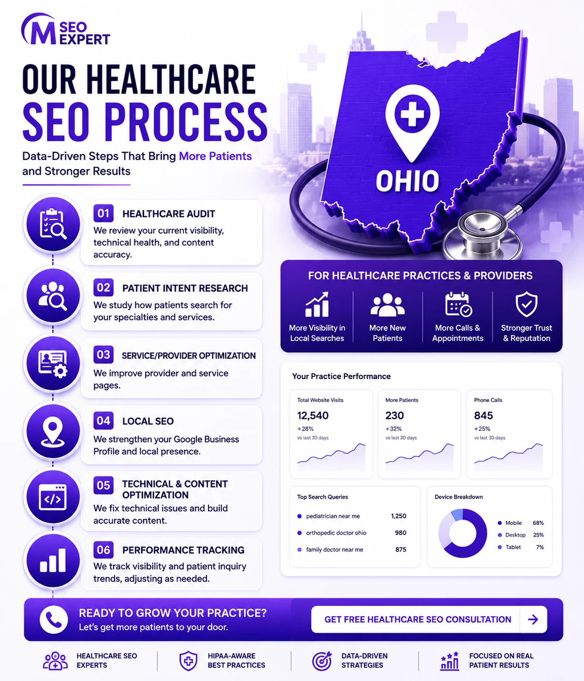 OHIO HEALTHCARE SEO WORK PROCESS