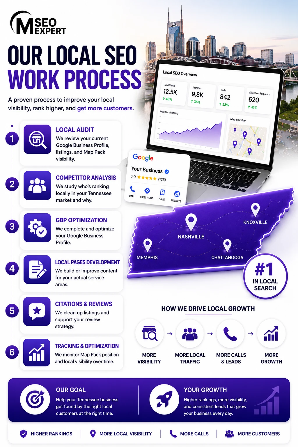 TENNESSEE Local SEO Services Work Process