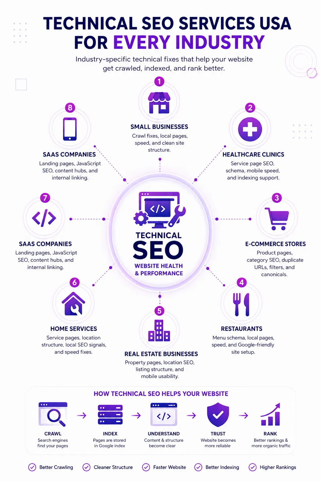Technical SEO Services USA for Every Industry, industry we help in technical seo