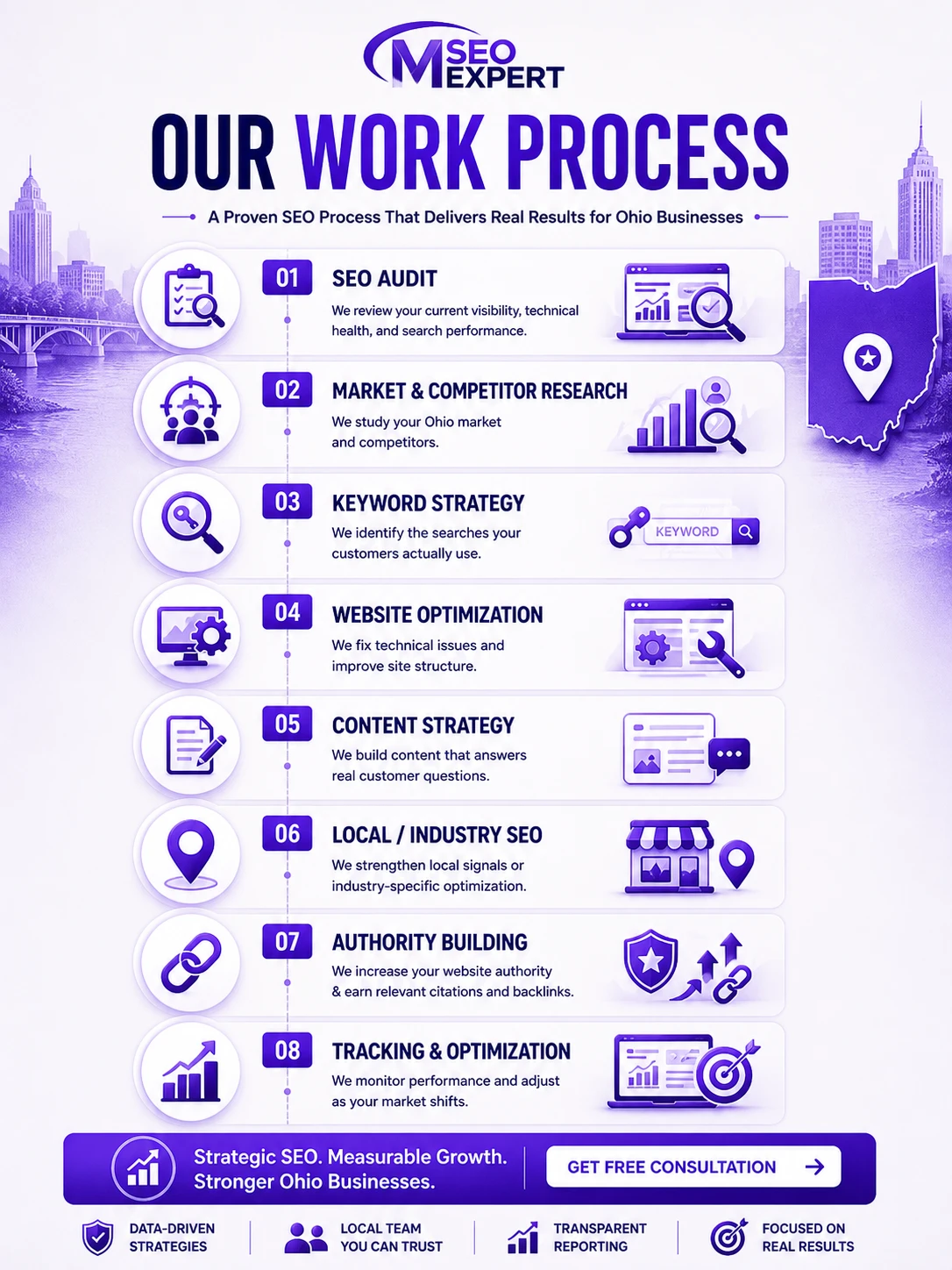 Ohio SEO Services Work Process