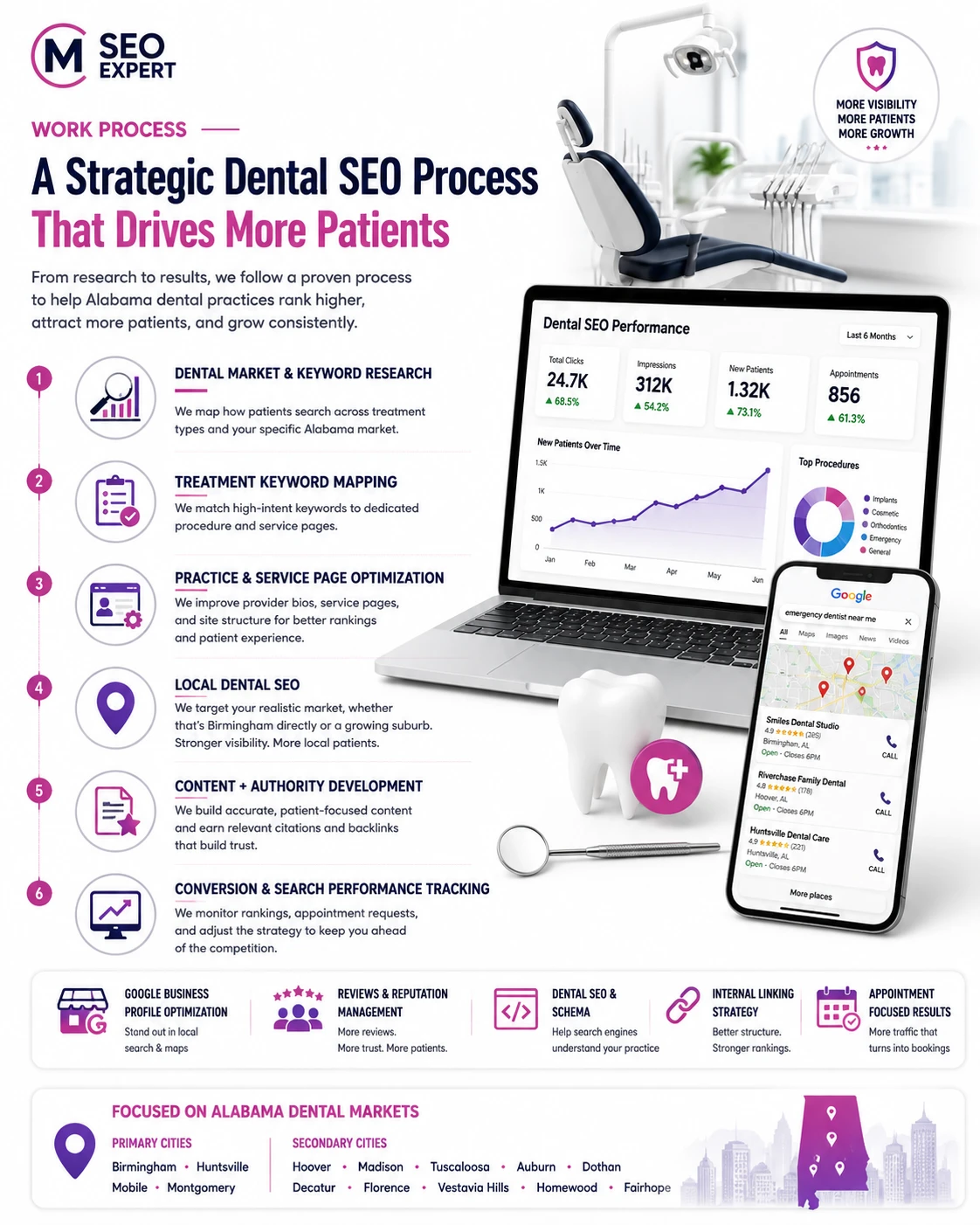 Alabama Dental SEO Work Process
