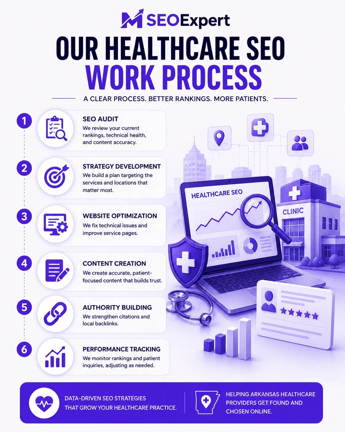 Healthcare SEO Arkansas Work Process