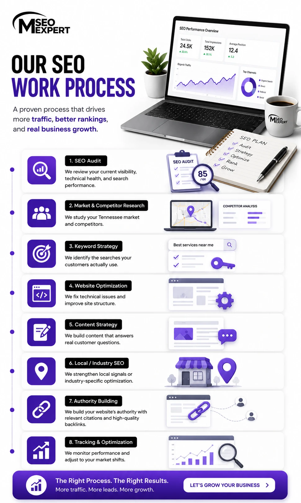 Tennessee SEO Work Process