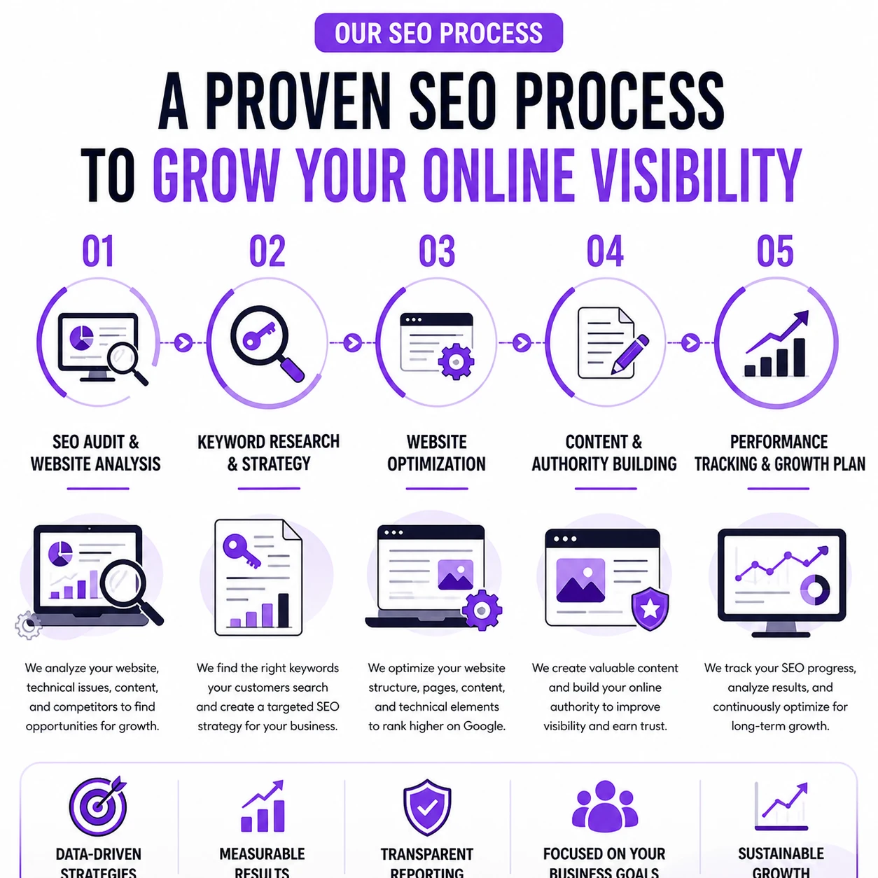 Seo Work Process Oklahoma