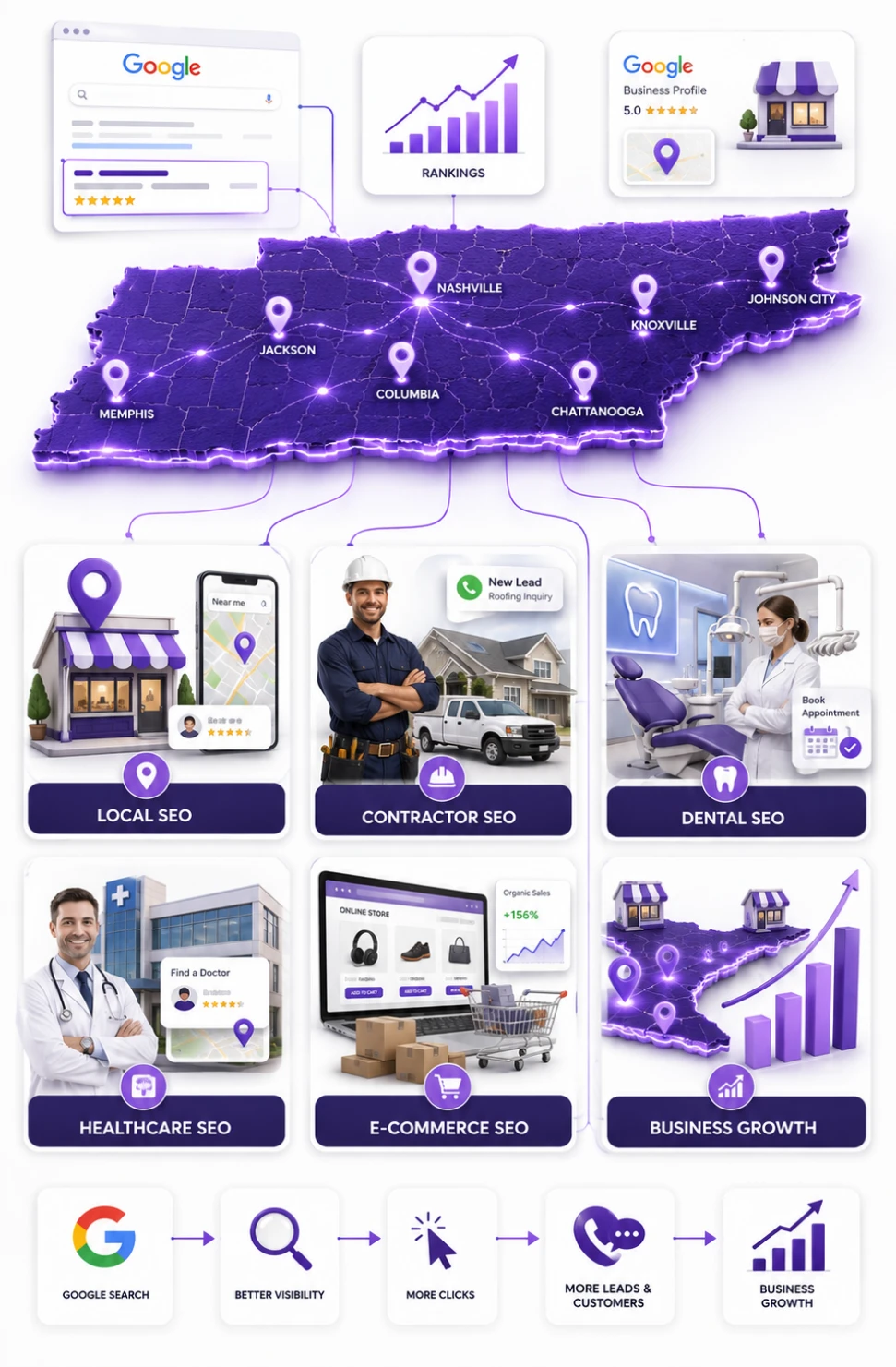 SEO Services Tennessee for Local Businesses, Healthcare, E-Commerce & More