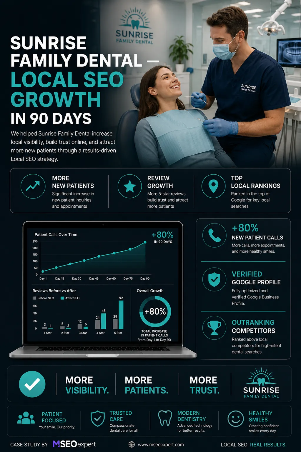 Sunrise Family Dental - Local Seo Expert USA