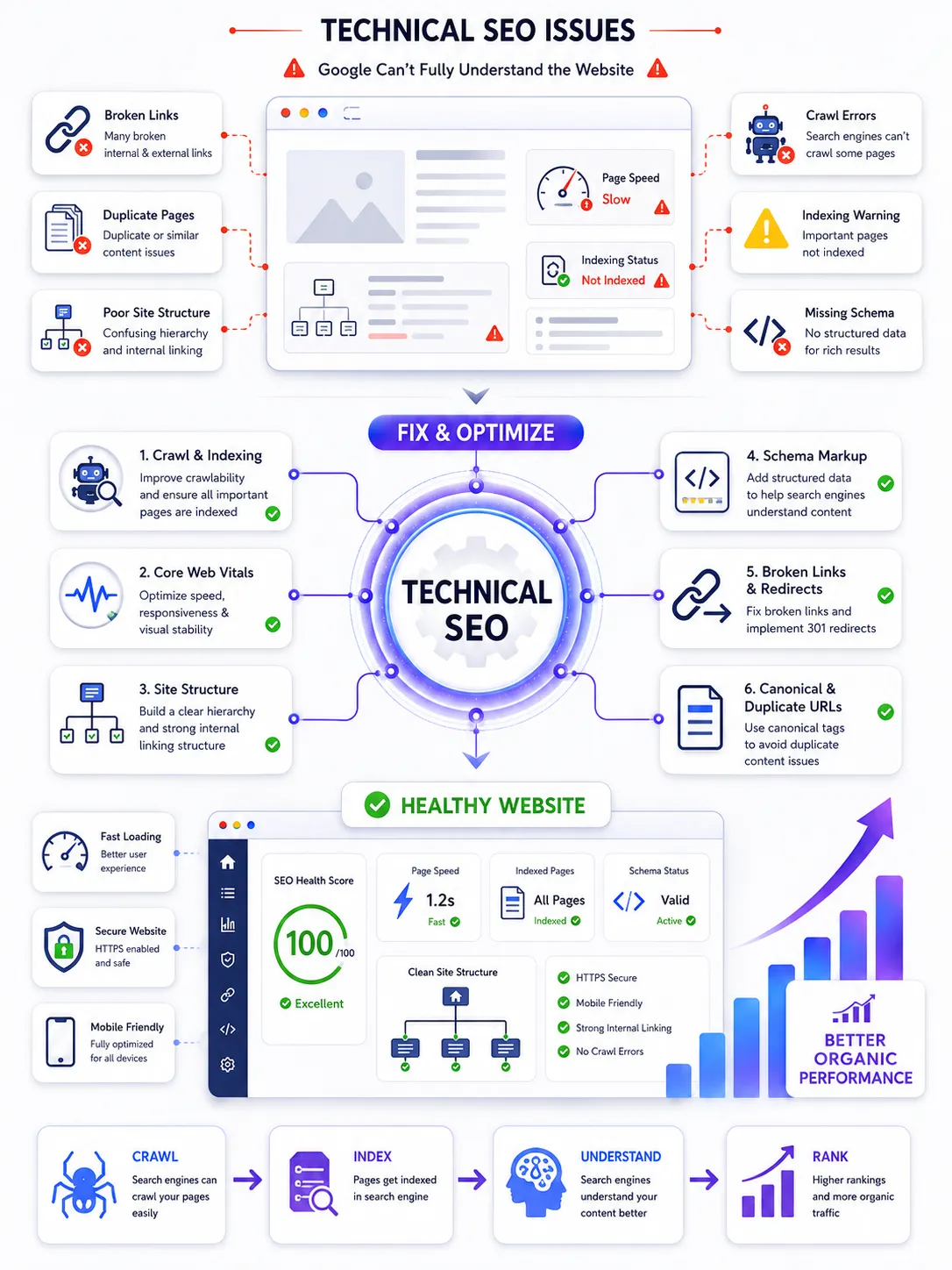 Technical Seo Issues Solution, 404 error Solve, 301 Error Solve,