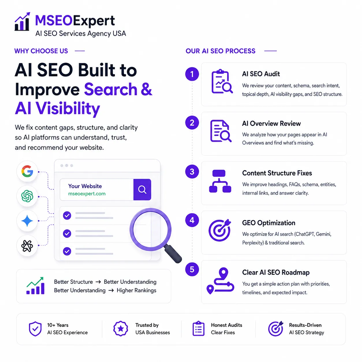 GEO AI SEO Service Work Process